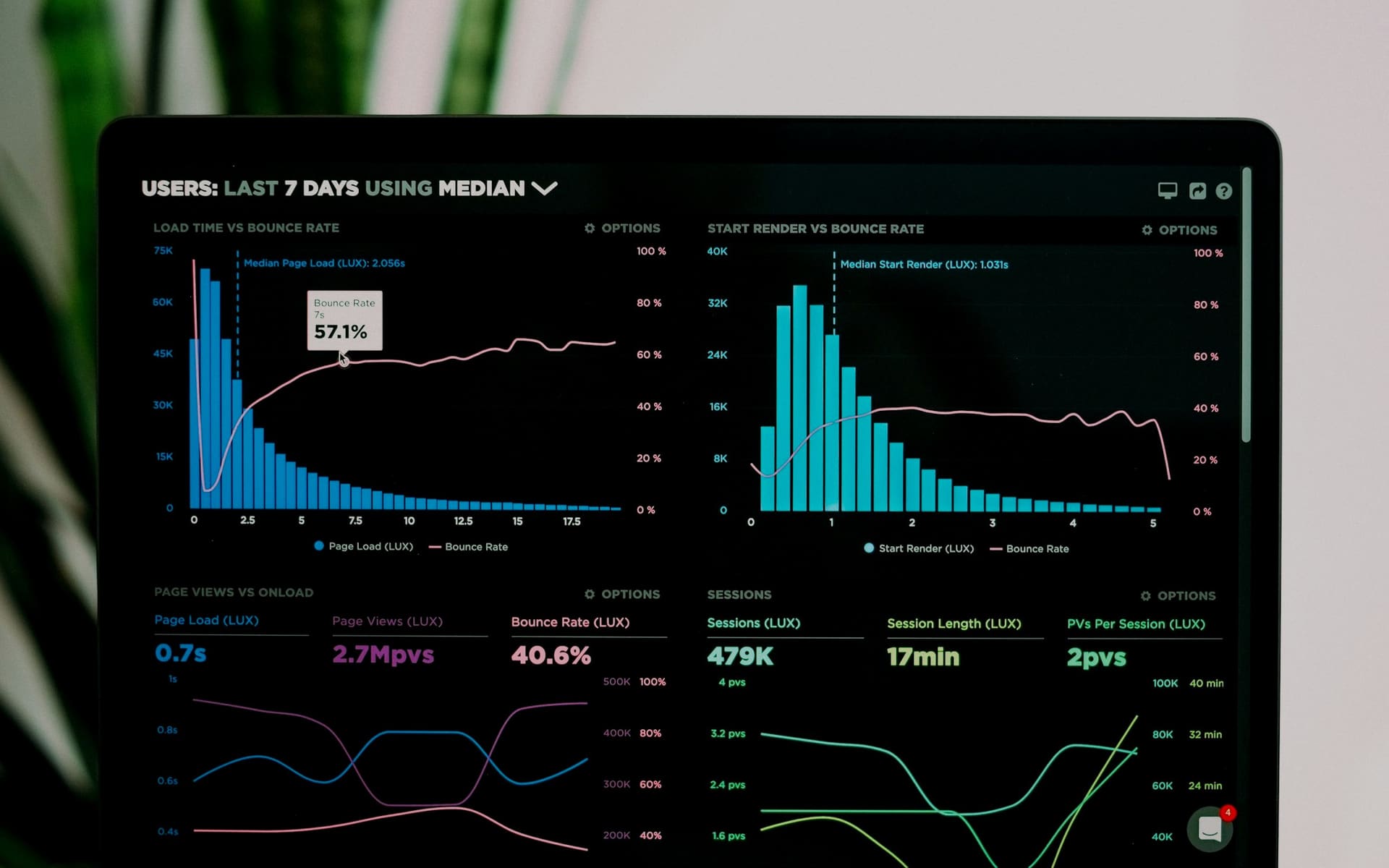 Large monitor rendering a dark analytics dashboard with charts